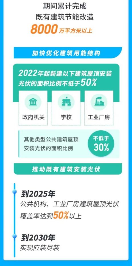 加快发展新能源汽车 储能和智能电网等产业 屋顶光伏将应装尽装 上海发布碳达峰碳中和重要文件